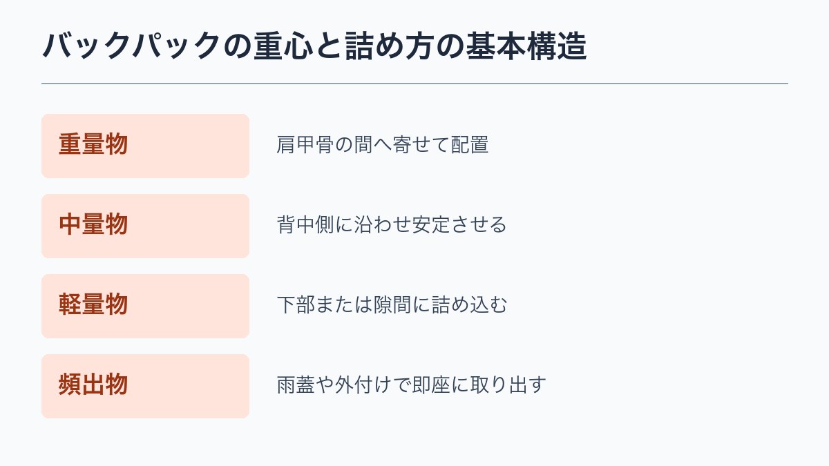 バックパックの重心と詰め方の基本構造