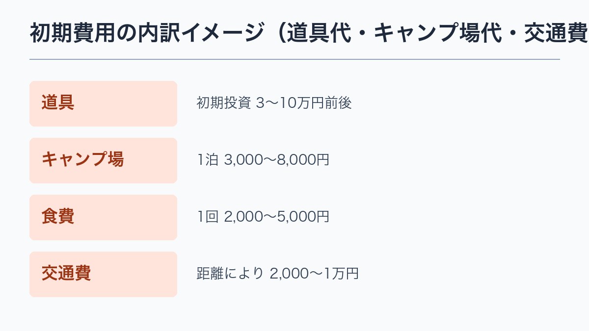 初期費用の内訳イメージ（道具代・キャンプ場代・交通費・食費の円グラフ）