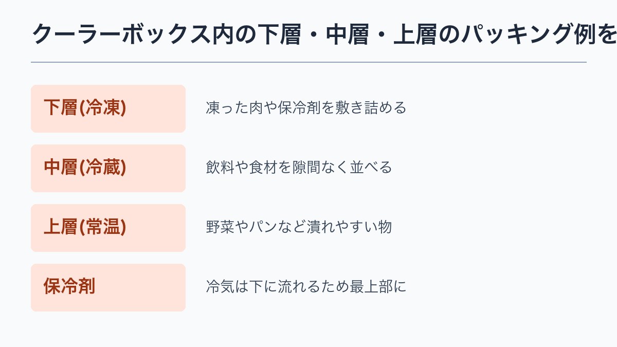 クーラーボックス内の下層・中層・上層のパッキング例を示す図解。下層に冷凍品、中層に冷蔵品、上層に保冷剤と潰れやすいもの