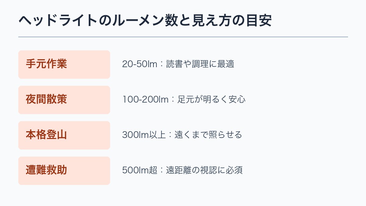 ヘッドライトのルーメン数と見え方の目安