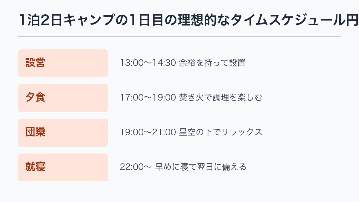 1泊2日キャンプの1日目の理想的なタイムスケジュール円グラフ