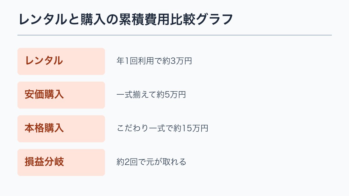 レンタルと購入の累積費用比較グラフ