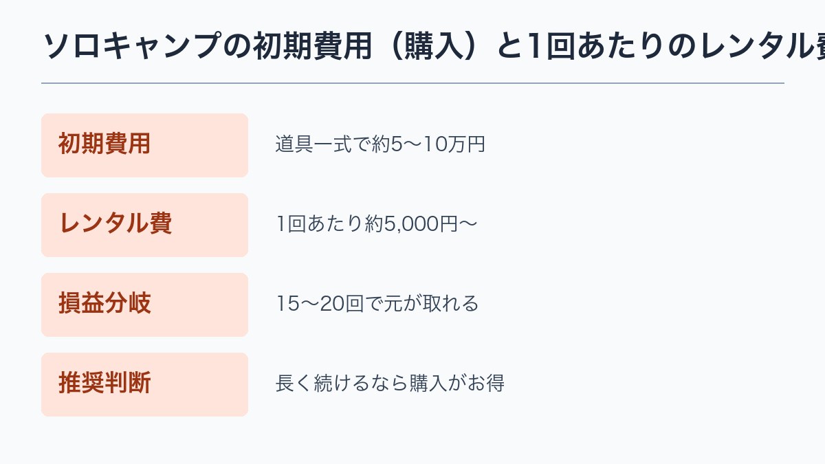 ソロキャンプの初期費用（購入）と1回あたりのレンタル費用の比較グラフ