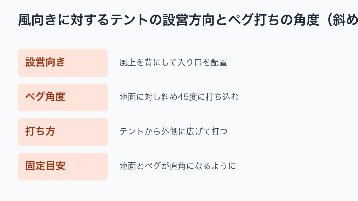 風向きに対するテントの設営方向とペグ打ちの角度（斜め45度）の図解