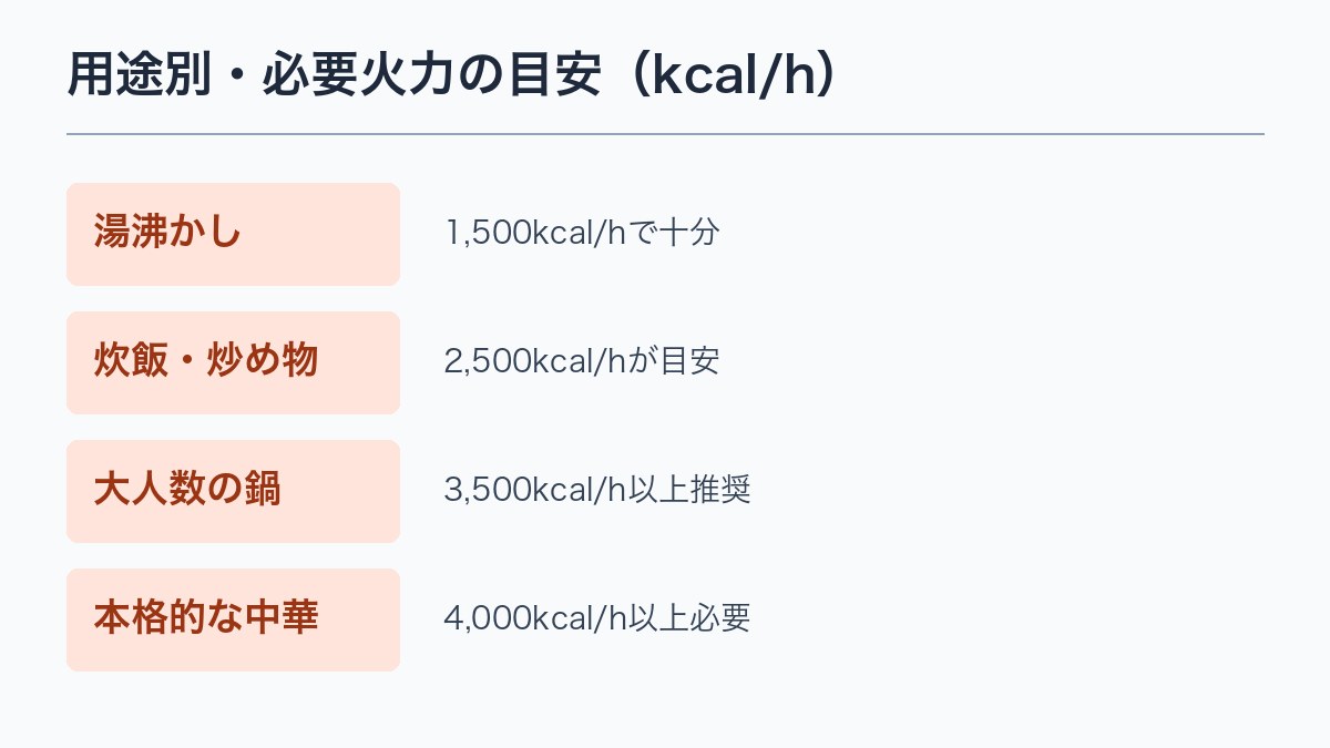 用途別・必要火力の目安（kcal/h）