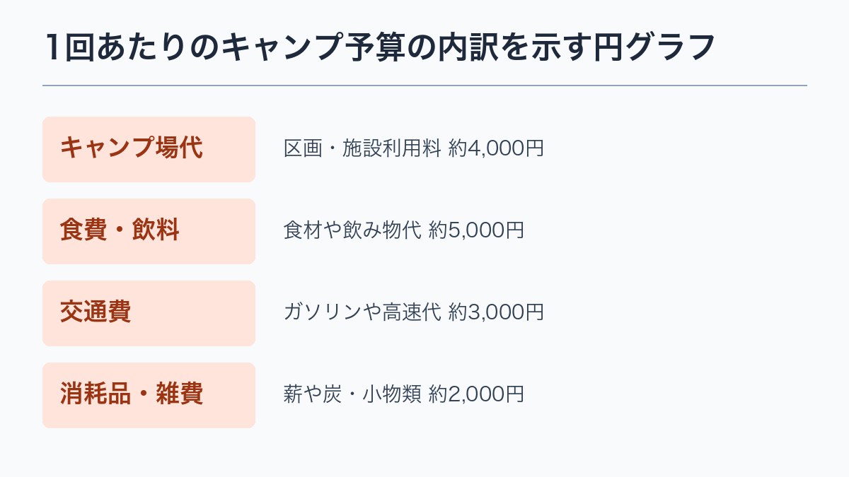 1回あたりのキャンプ予算の内訳を示す円グラフ