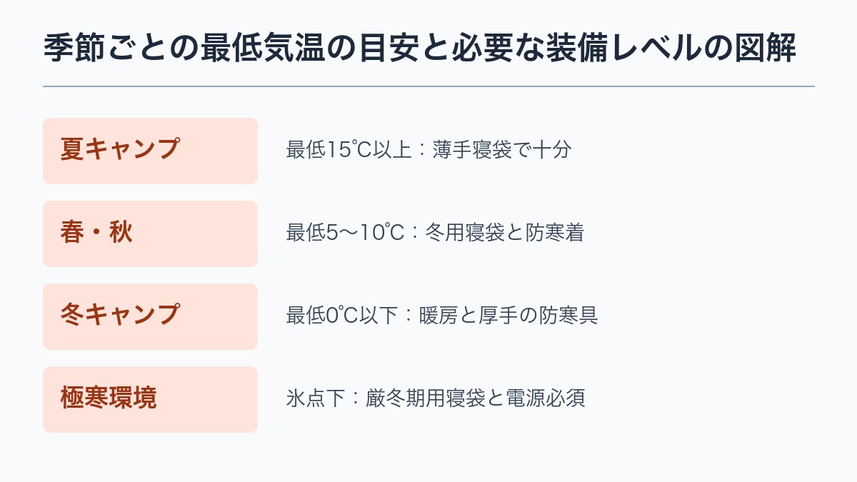 季節ごとの最低気温の目安と必要な装備レベルの図解