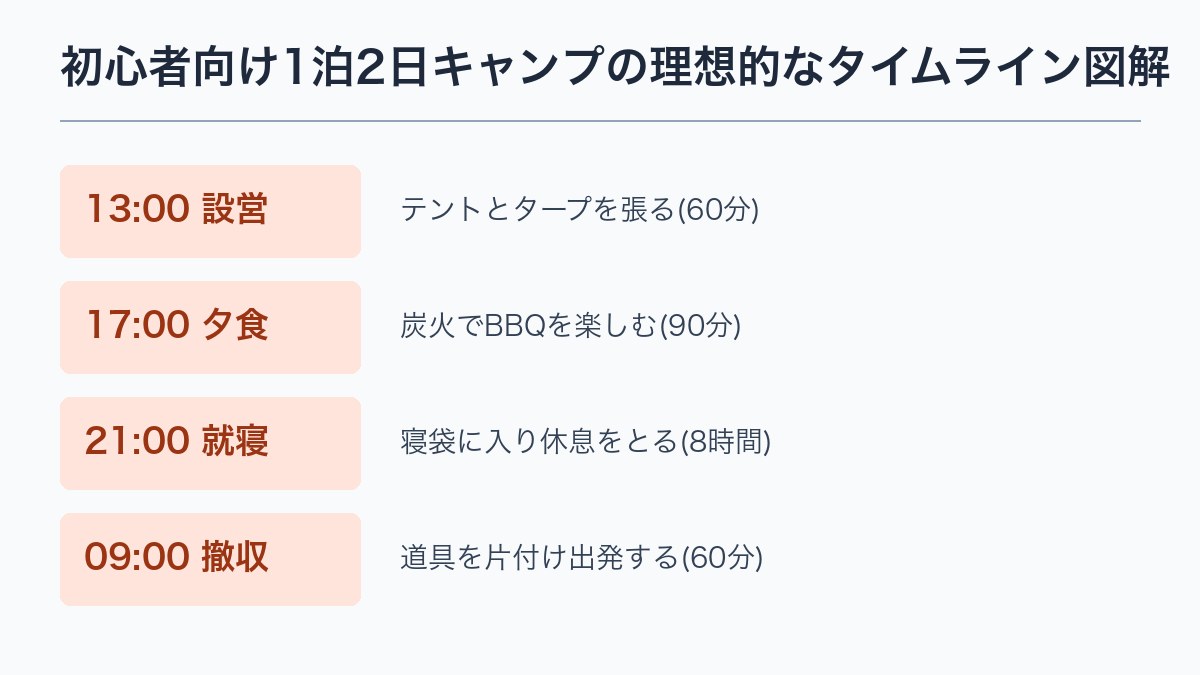 初心者向け1泊2日キャンプの理想的なタイムライン図解