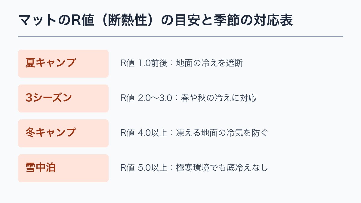 マットのR値（断熱性）の目安と季節の対応表