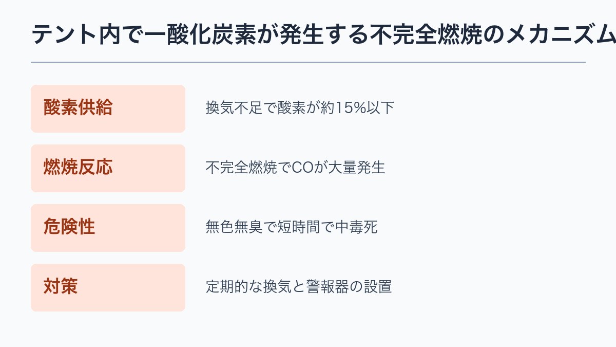テント内で一酸化炭素が発生する不完全燃焼のメカニズム