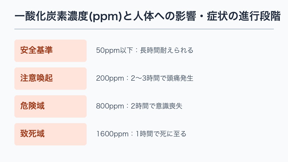 一酸化炭素濃度(ppm)と人体への影響・症状の進行段階