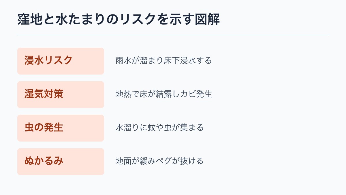 窪地と水たまりのリスクを示す図解