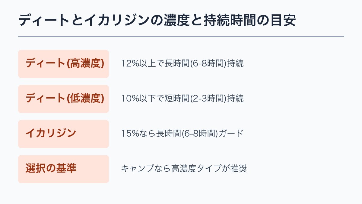 ディートとイカリジンの濃度と持続時間の目安