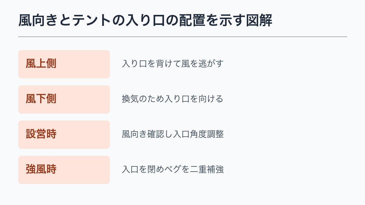風向きとテントの入り口の配置を示す図解