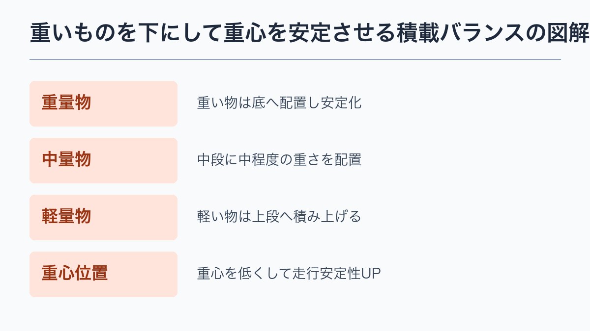 重いものを下にして重心を安定させる積載バランスの図解