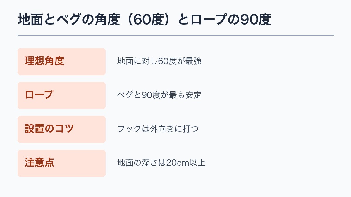 地面とペグの角度(60度)とロープの90度