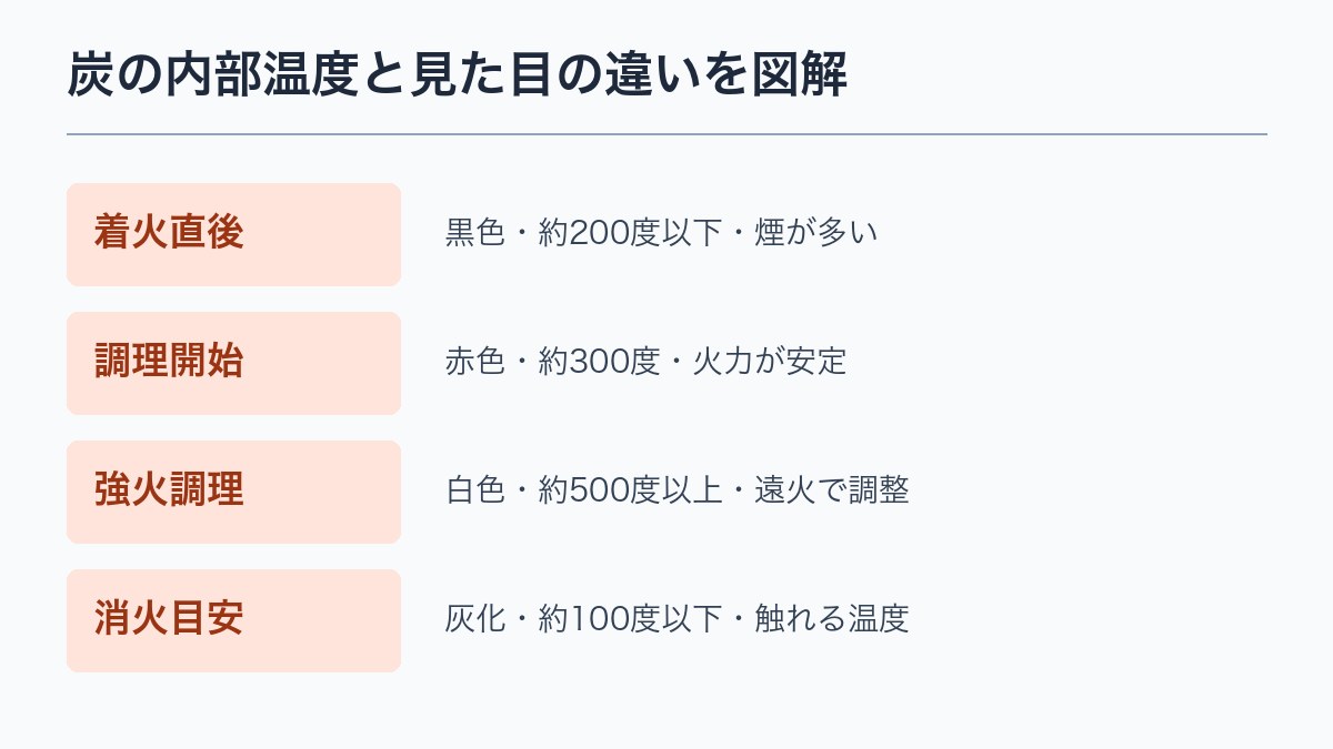 炭の内部温度と見た目の違いを図解