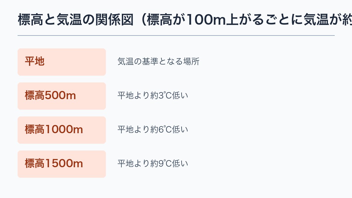 標高と気温の関係図（標高が100m上がるごとに気温が約0.6℃下がることを示すフラットなイラスト）