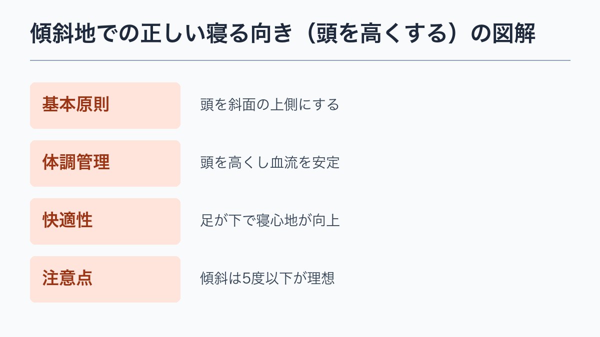 傾斜地での正しい寝る向き（頭を高くする）の図解