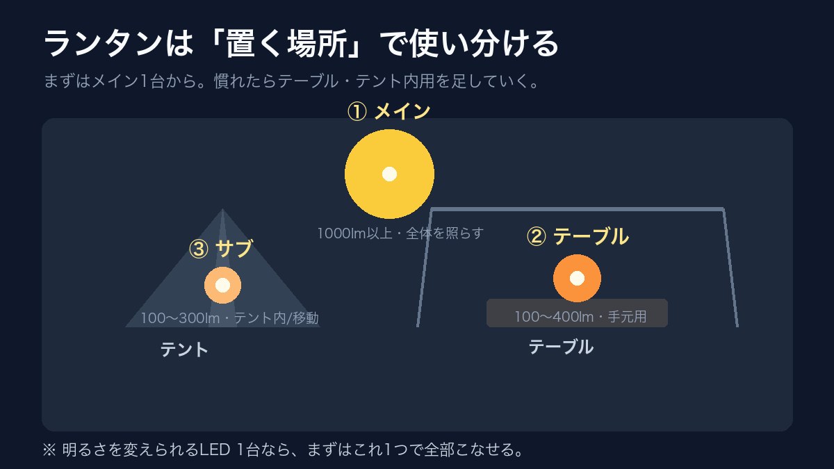 ランタンの役割別配置(メイン・テーブル・サブ)の図
