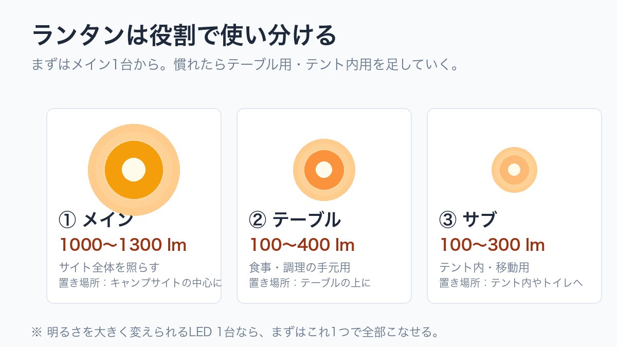ランタンの役割別配置(メイン・テーブル・サブ)の図