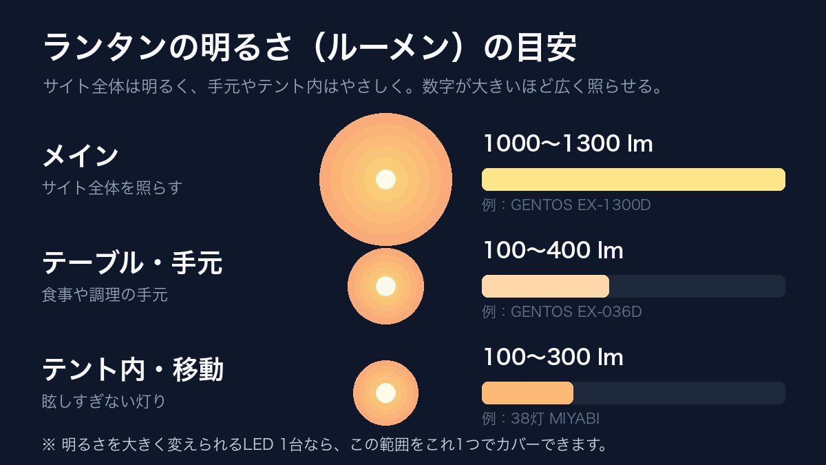 ランタンの明るさ(ルーメン)の用途別目安の図
