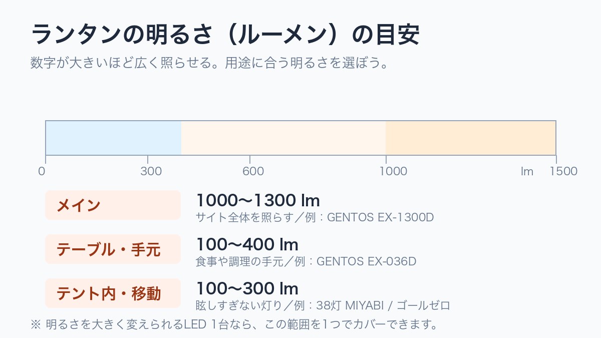 ランタンの明るさ(ルーメン)の用途別目安の図