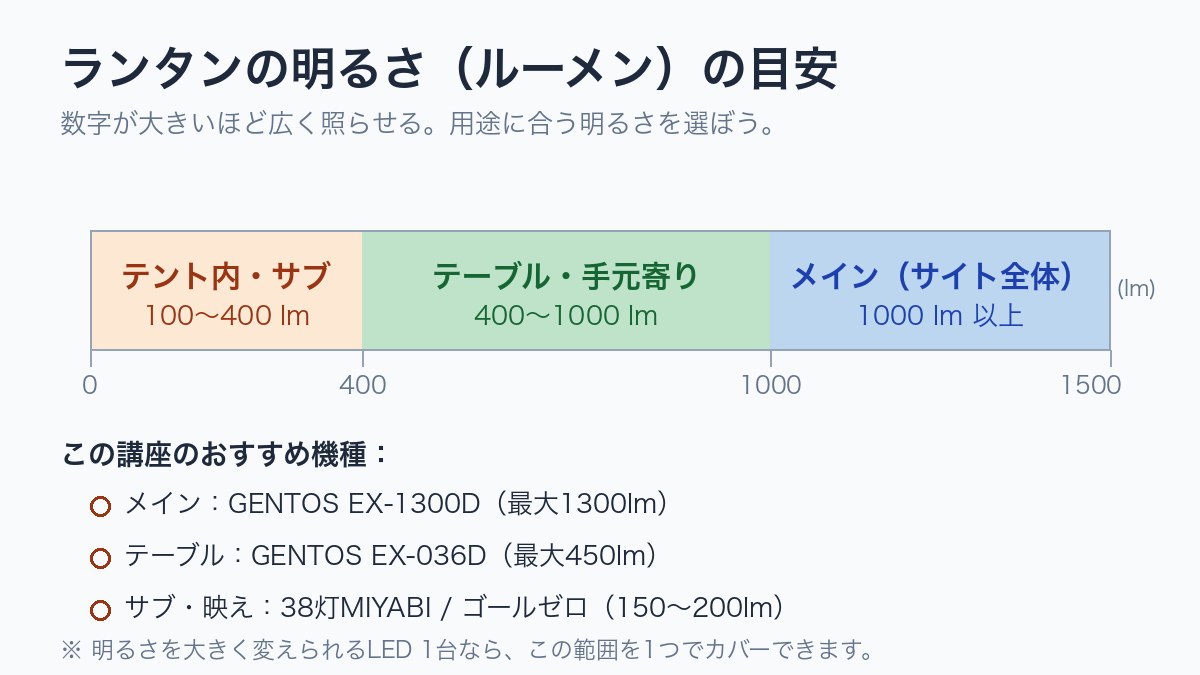 ランタンの明るさ(ルーメン)の用途別目安の図