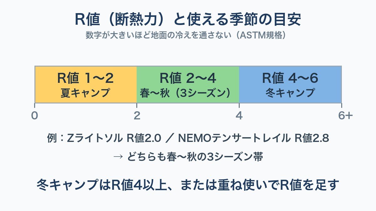 R値と使える季節の目安図