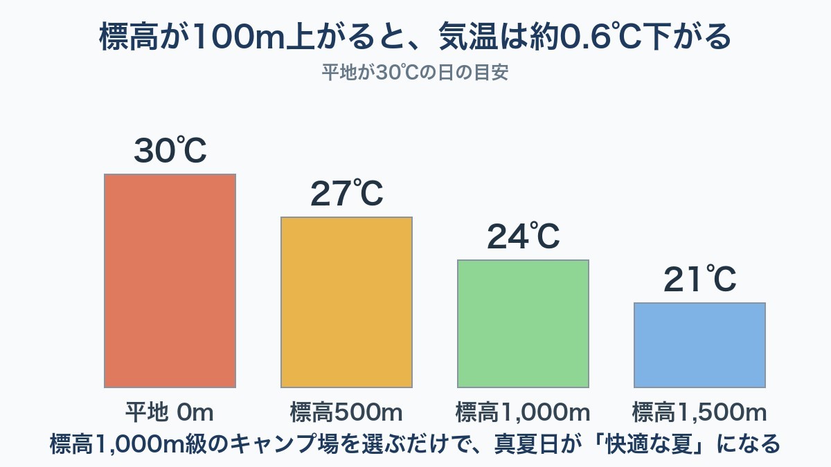 標高と気温の関係の図解