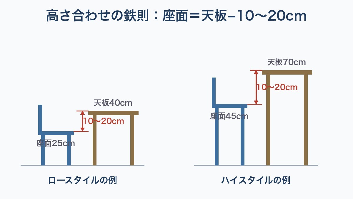 座面は天板より10〜20cm低くする高さ合わせの図解