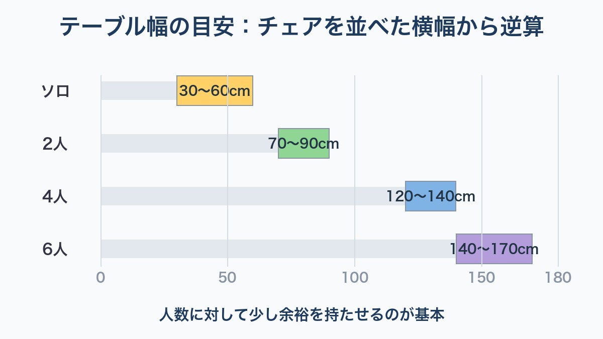 人数別テーブル幅の目安の図解
