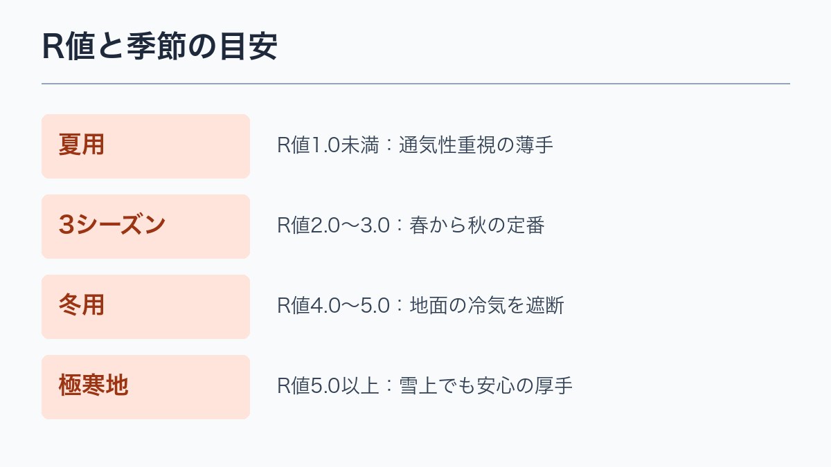 R値と季節の目安
