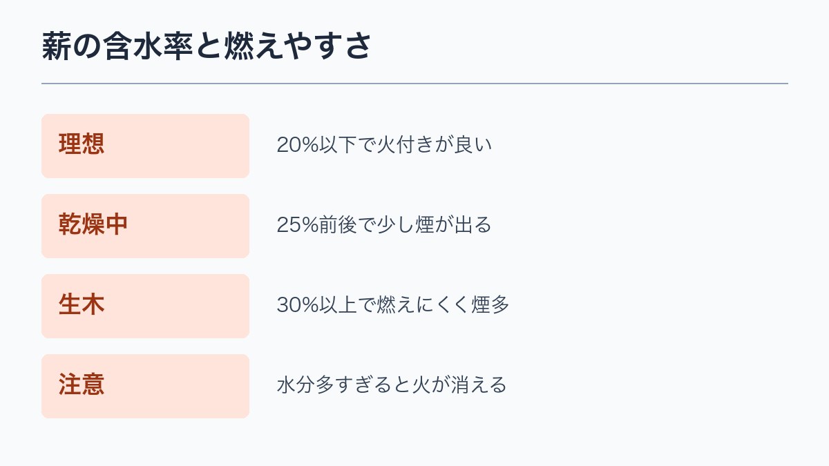 薪の含水率と燃えやすさ
