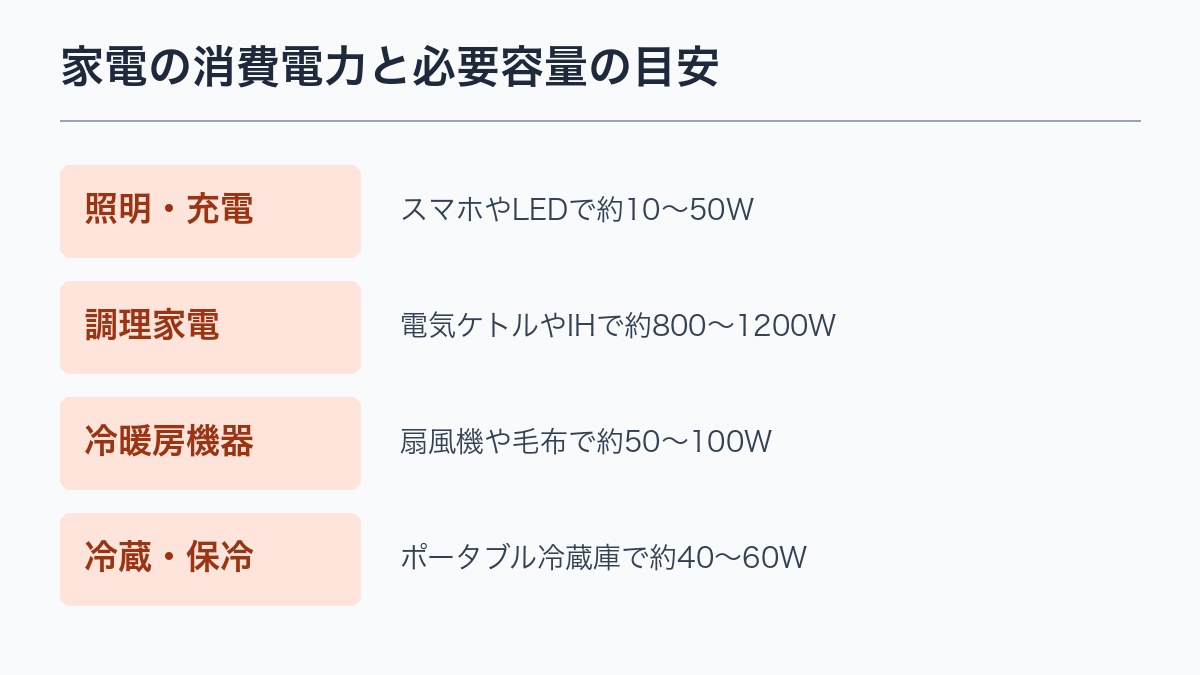 家電の消費電力と必要容量の目安