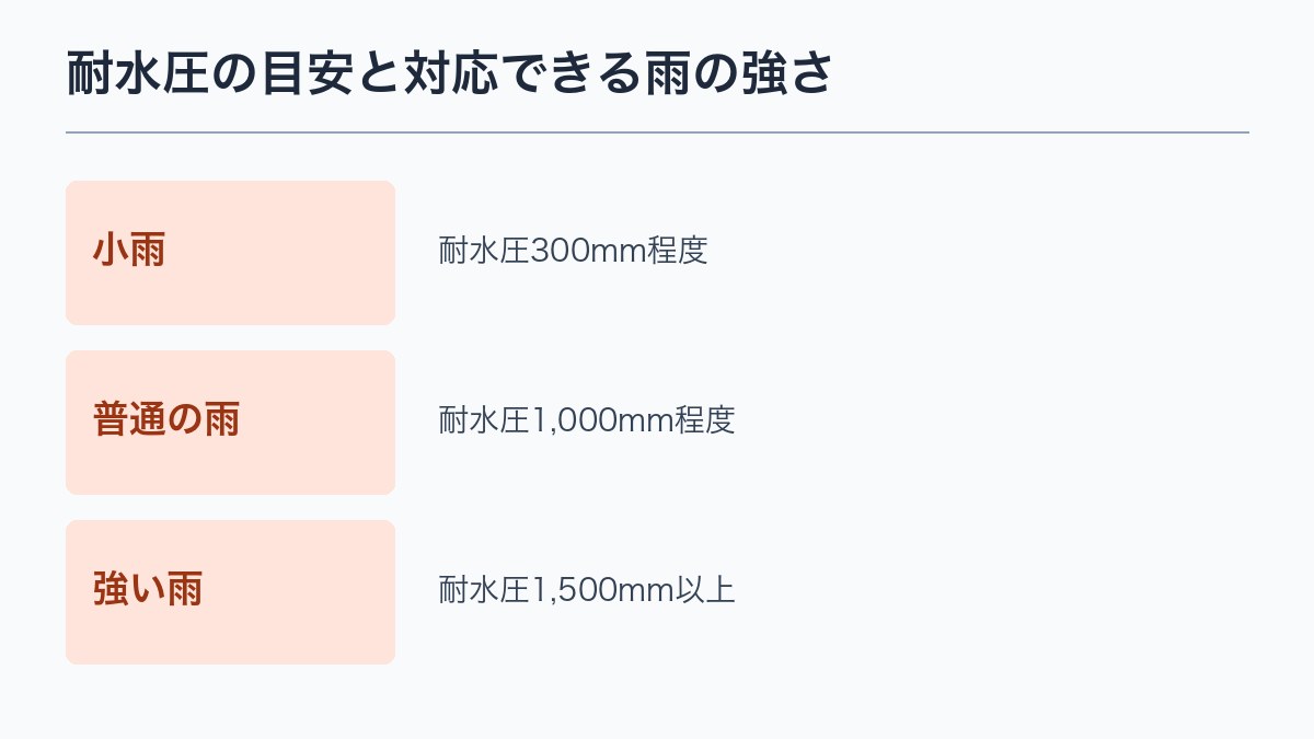 耐水圧の目安と対応できる雨の強さ