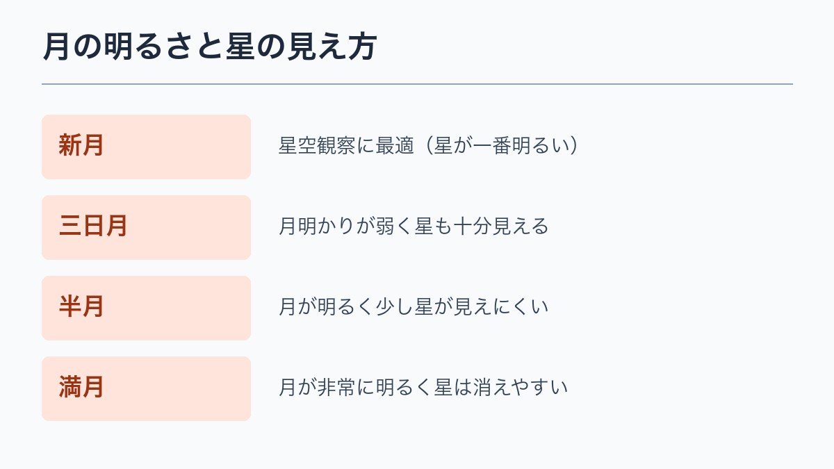 月の明るさと星の見え方