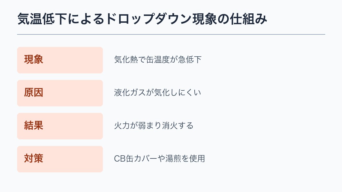 気温低下によるドロップダウン現象の仕組み