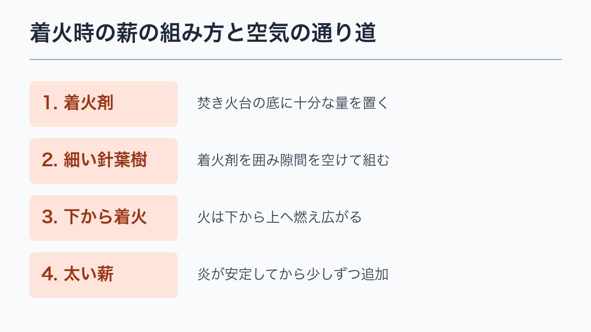 着火時の薪の組み方と空気の通り道
