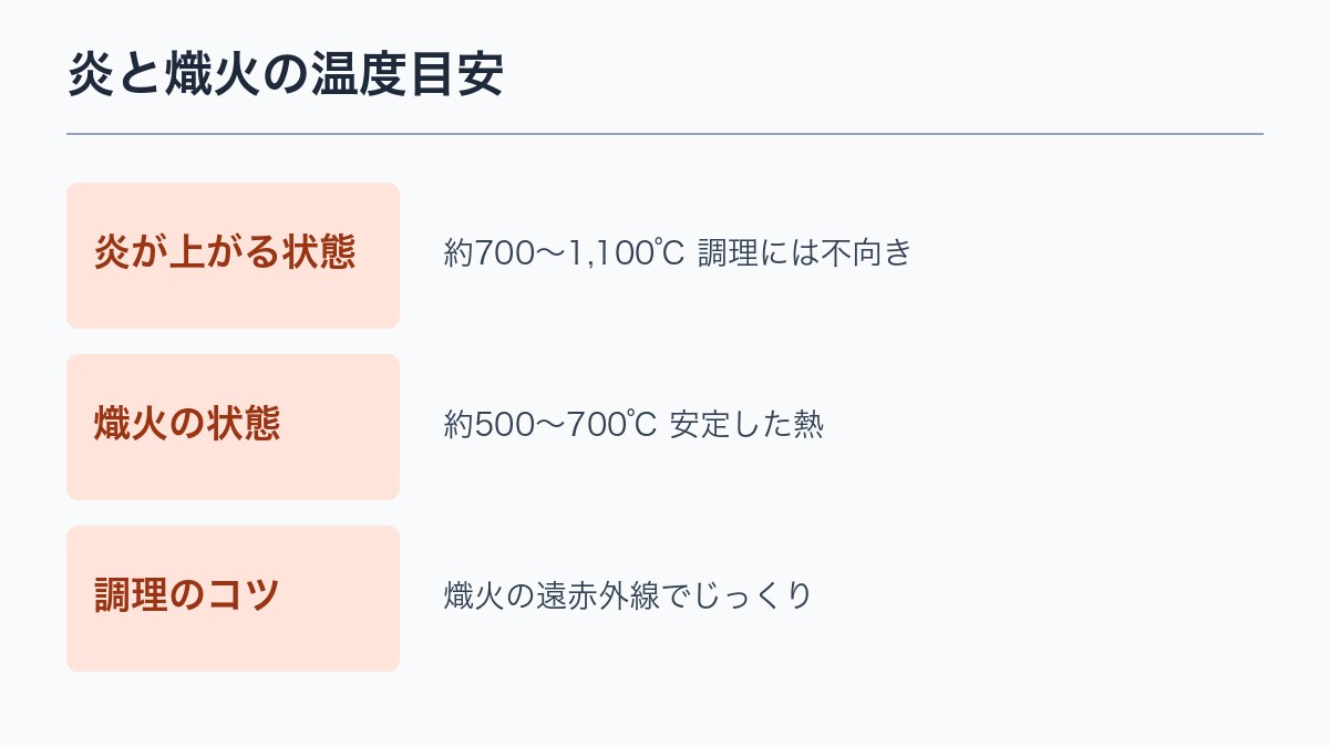 炎と熾火の温度目安