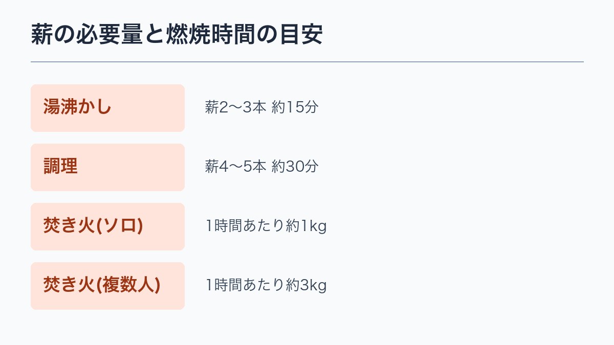 薪の必要量と燃焼時間の目安